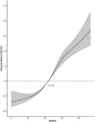 Predicting the Risk of Type 2 Diabetes Mellitus with the New Chinese Diabetes Risk Score in a Cohort Study